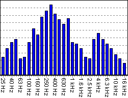 Octave Band Filters And 1 3 Octave Band Filters On Sound