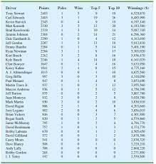 They will receive 43 points for first place, a bonus three points for the win, and one point for leading a lap. Matt Kenseth Won The 2012 Daytona 500 The Most Important Race Of The Nascar Season His Win Was No Surprise Because For The 2011 Season He Finished Fourth In The Point Standings
