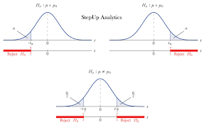 Hypothesis Testing Hypothesis Statistics Math Data Science