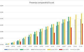 Vom vota reprezentanții româniei în parlamentul european și vom răspunde la cele două întrebări cuprinse în referendumul pentru justiție organizat la inițiativa președintelui româniei klaus iohannis. Breaking PrezenÈ›Äƒ Record La Urne La Ora 19 00 La Europarlamentare Au Votat 42 87 La Referendum 35 86