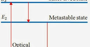 Question Video: Understanding The Metastable State Of Atoms | Nagwa