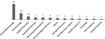 Pharmacist workers holding doctorate degree degrees enjoy the highest average gross salaries in malaysia. Pharmacist The Pharmaceutical Industry And Pharmacy Education In Saudi Arabia A Questionnaire Based Study Sciencedirect