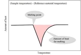 There are a plethora of methods used to analyze the composition and other properties of the material; Chapter 2 What Is A Dsc Shimadzu Shimadzu Corporation