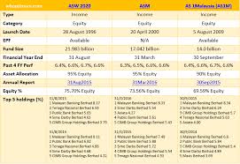 For financial reporting, their fiscal year ends on december 31st. Whoptimum Invest In Asnb For 6 Return For Malaysians Only