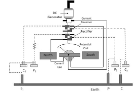 Correct earth resistance is read from the curve for the distance that is roughly 62% of the total distancebetween c1 and c2. Earth Tester Procedure To Measure Earth Resistance And Its Applications