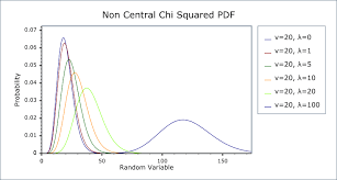 Areas of the shaded region (a) are the column indexes. Noncentral Chi Squared Distribution 1 49 0