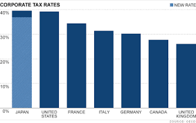 U S Corporate Tax Rate Poised To Become Highest Mar 27 2012