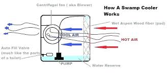 The back part of our living room does not receive enough a/c from the wall unit (there is a bend in the room) and there the wiring diagram( sticker on housing) is too faded to read. Oh 4094 Swamp Cooler Switch Wiring Diagram Free Download Wiring Diagrams Wiring Diagram