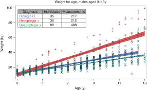 Growth Characteristics In Cerebral Palsy Subtypes A