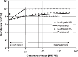 Mit der nachfragekurve kann abgelesen werden welche menge eines gutes die nachfrager zu einem gewissen preis kaufen möchten. Marktstatik Springerlink