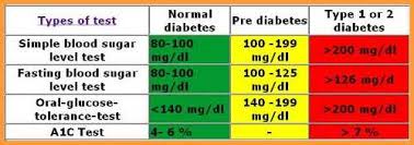 6 Blood Sugar Chart Pdf Types Of Letter