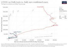 Testing Early Testing Late Four Countries Approaches To Covid 19 Testing Compared Our World In Data