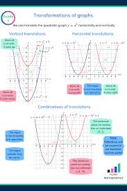 Transformations Of Graphs Studying Math Math Tutorials Learning Math