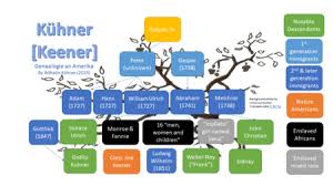 Kühner (Keener) Genealogie in Amerika