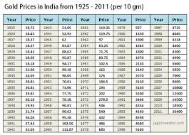 Gold Rate Chart Last 50 Years Trade Setups That Work