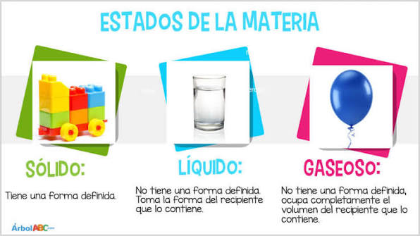 Qué es la materia? | Árbol ABC