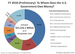 Who Owns 21 5 Trillion Of The U S National Debt Craig