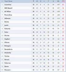 Jadwal serie a live rcti pekan ini: Klasemen Giornata 38 News Of Milan