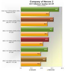 Amd A10 7850k Dual Graphics Performance Dual Graphics