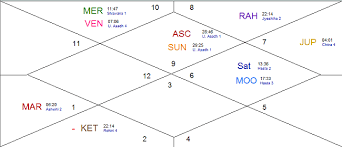 Swami Vivekananda Horoscope Lagna Chart Vedic Astro