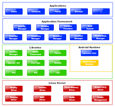Android Architecture Eazytutz Android Tutorials Java Tutorial Android