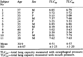 Normal Subjects Age Sex And Measurements Of Total Lung