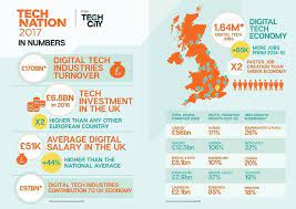 Digital Technology Economy Current Numbers And Future Potential In Uk Interesting To See Impact If Brexit Of T Digital Enterprise Tech Startups Digital Jobs