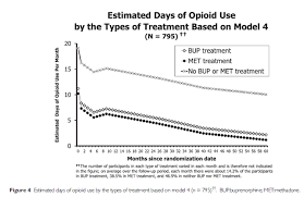 Long Term Effects Of Buprenorphine Methadone On Opioid Use Recovery Research Institute