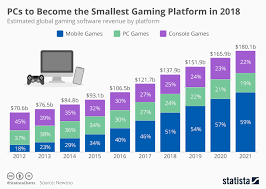Chart Pcs To Become The Smallest Gaming Platform In 2018