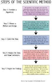 Steps Of The Scientific Method Useful Flow Chart For All The Sciences Scientific Method 6th Grade Science College Resources