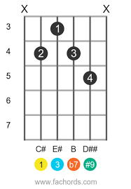 You can create any fingering you like on any part of the fretboard, just play some of the chord tones shown in the map below. How To Play A C 7 9 Chord On Guitar Easy C Dominant Seventh Sharp Ninth Added Guitar Chord