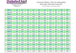 Hba1c Conversion Chart Unique Free Blood Sugar Chart