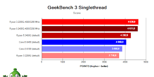 It has 4 cores and 4 threads, and is based on 14 nm manufacturing technology, with a maximum frequency of 3500 mhz. Amd Raven Ridge Podrobny Test Alzashop Com