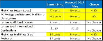 What The Proposed Postage Rate Changes Mean For Postage