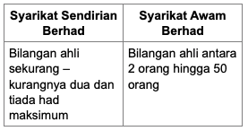 Syarikat enterprise atau sendirian berhad (sdn bhd)? Soalan Spm Perniagaan Soalan Spm