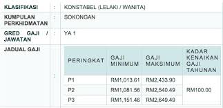 Jawatan kosong terkini yang terdapat di polis bantuan malaysia yang perlu diisi dengan kadar segera.kepada sesiapa yang berminat bekerja di sektor kerajaan dan swasta yang berkelayakan dipelawa untuk. Gaji Konstabel Polis 2018