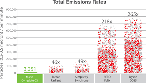 Compare Miele Sebo And Dyson Emission Rates Evacuumstore Com