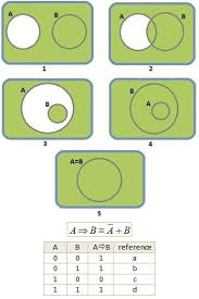 You can use venn diagrams to demonstrate relationships is statistics, logic, probability, linguistics, computer science, business set up, and many more areas. Implication Boolean Expression And Venn Diagrams Physics Forums