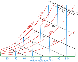 heat transfer and applied thermodynamics evaporative cooling