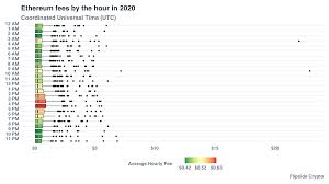 Feel free to contact us if you believe that content is outdated, incomplete, or questionable. Here Are The Best And Worst Times Of The Day To Use Ethereum