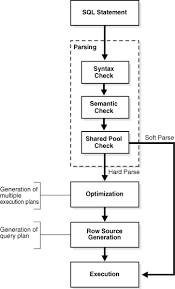 Sql Processing