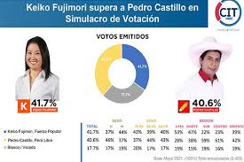 13 404 просмотра 13 тыс. Encuesta Cit Keiko Fujimori Supera A Pedro Castillo Diario Expreso