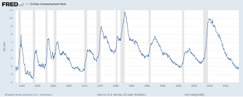 The U S Unemployment Rate Hit A 50 Year Low But Both The