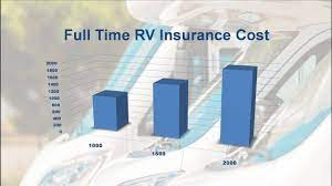 Beyond your insurance policy, aaa plus rv members (available only in arizona and utah) also receive emergency fuel delivery, tire changes, locksmith. How Much Does Full Time Rv Insurance Cost Per Year Rvins
