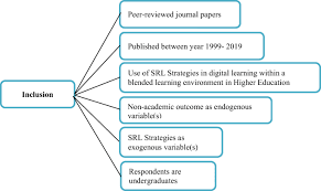 This paper conducts an exploratory study of blended learning in higher education institution (hei) in malaysia. Self Regulated Learning Strategies And Non Academic Outcomes In Higher Education Blended Learning Environments A One Decade Review Springerlink