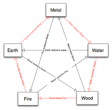 Check spelling or type a new query. Five Element Theory Vs Rock Paper Scissors Lizard Spock Sinclair Internal Arts