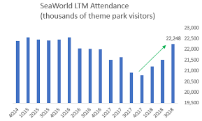 Seaworld Entertainment Is A Buy With 30 Upside Seaworld