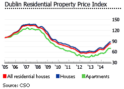Property Prices In Ireland Irish Real Estate Prices