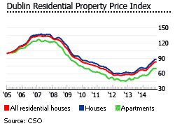 property prices in ireland irish real estate prices