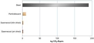 Check spelling or type a new query. Estimating Wooden Kitchen Furniture S Contribution To Climate Change Mitigation